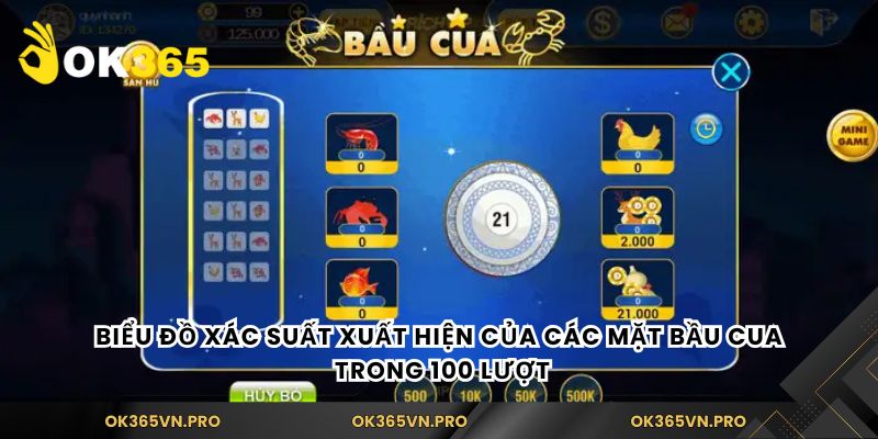 Biểu đồ xác suất xuất hiện của các mặt bầu cua trong 100 lượt